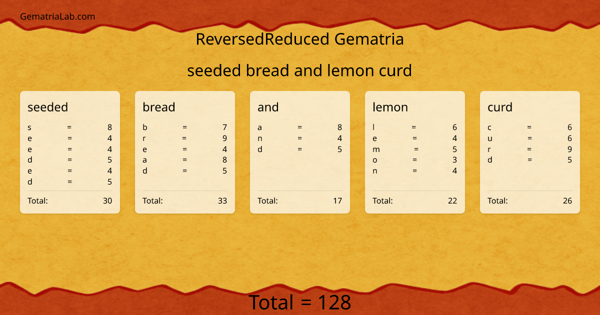 seeded bread and lemon curd in reversedReduced Gematria
